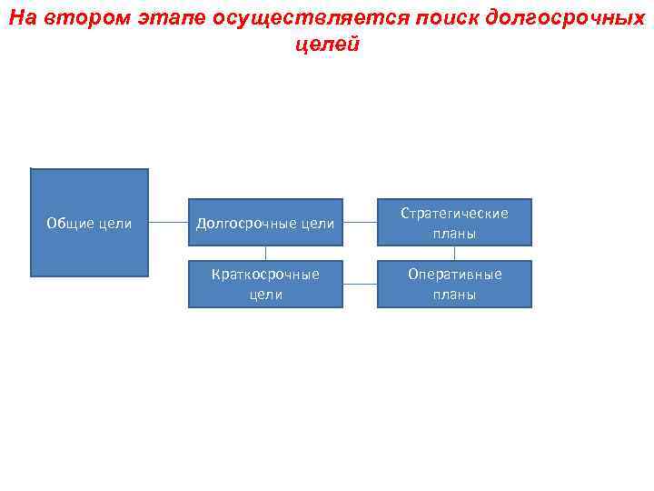 На втором этапе осуществляется поиск долгосрочных целей Общие цели Долгосрочные цели Стратегические планы Краткосрочные