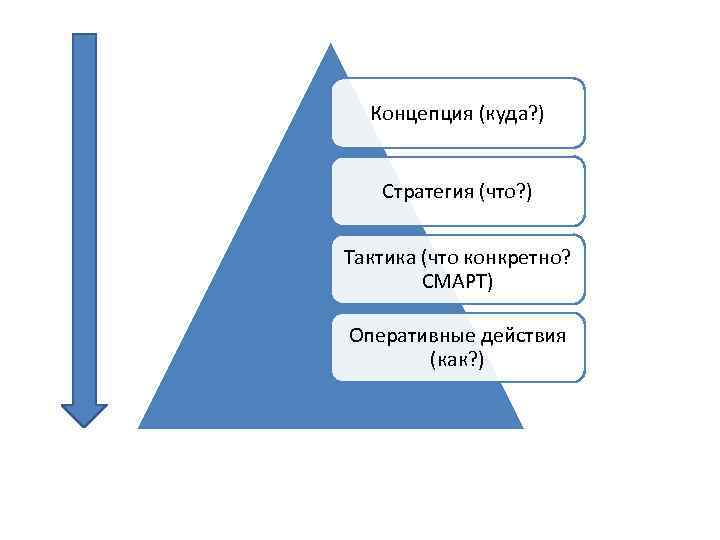 Концепция (куда? ) Стратегия (что? ) Тактика (что конкретно? СМАРТ) Оперативные действия (как? )