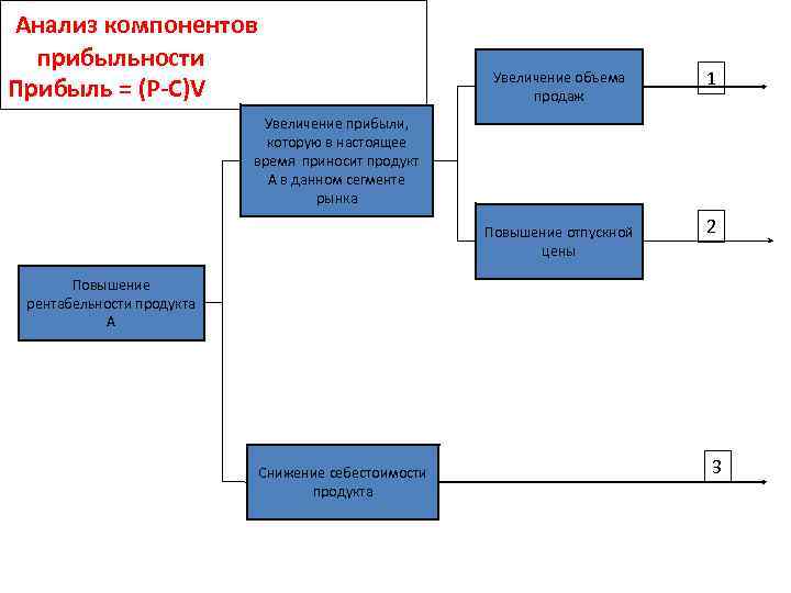 Анализ компонентов прибыльности Прибыль = (P-C)V Увеличение объема продаж 1 Увеличение прибыли, которую в