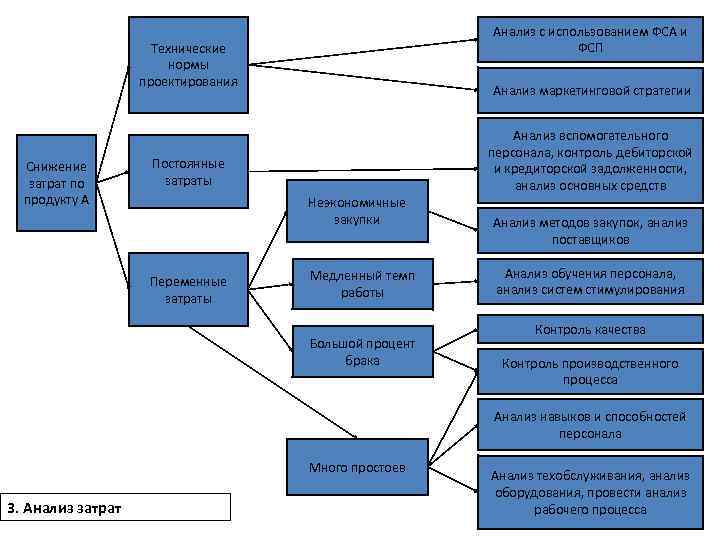 Анализ с использованием ФСА и ФСП Технические нормы проектирования Снижение затрат по продукту А