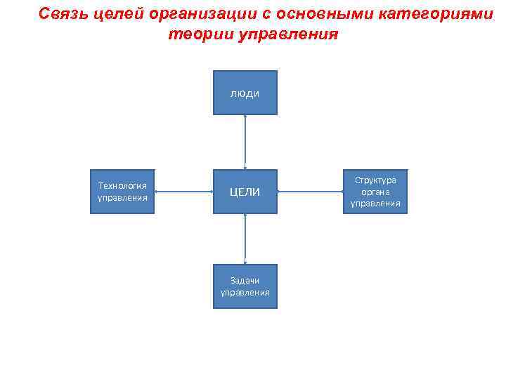 Связь целей организации с основными категориями теории управления люди Технология управления ЦЕЛИ Задачи управления