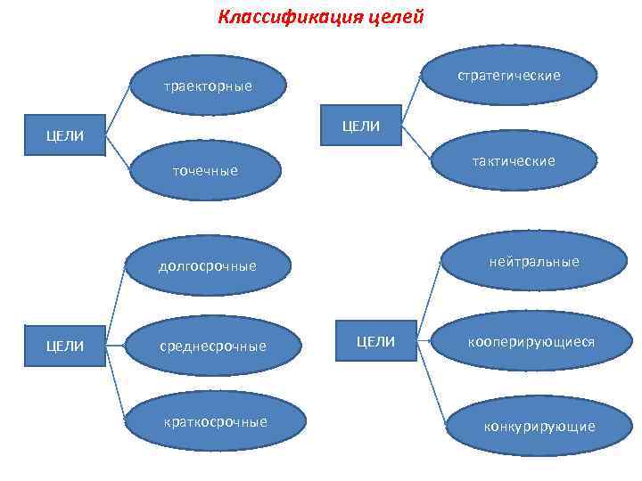 Выбрать одну цель или несколько. Траекторные и точечные цели. Классификация стратегических целей. Траекторная цель пример. Классификация постановок целей.