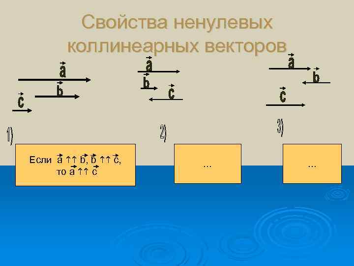 Свойства ненулевых коллинеарных векторов Если а b, b с, то а с … …