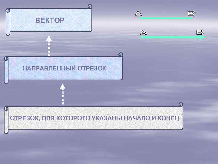 ВЕКТОР НАПРАВЛЕННЫЙ ОТРЕЗОК, ДЛЯ КОТОРОГО УКАЗАНЫ НАЧАЛО И КОНЕЦ 