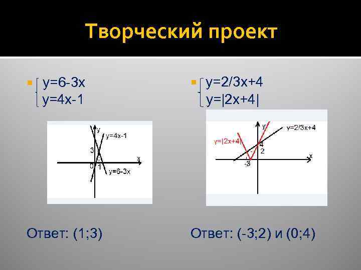 Творческий проект y=6 -3 x y=4 x-1 Ответ: (1; 3) y=2/3 x+4 y=|2 x+4|