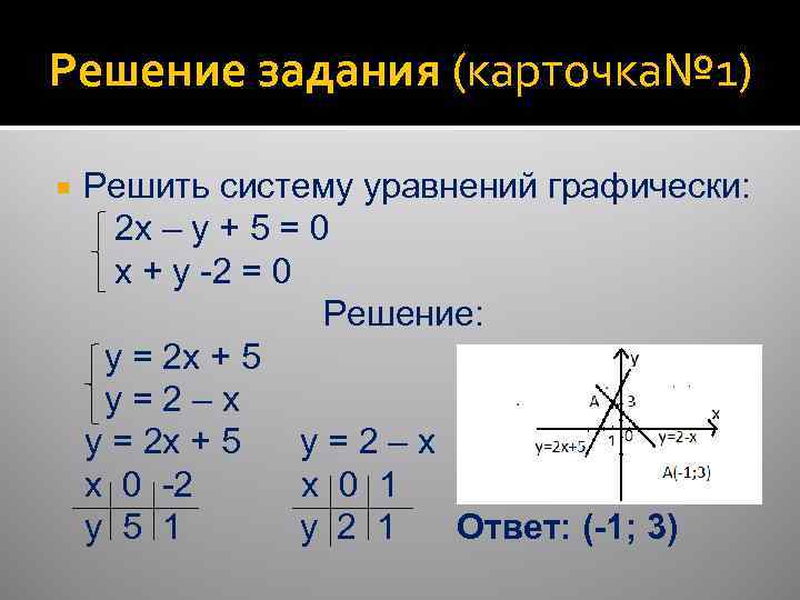 Решение задания (карточка№ 1) Решить систему уравнений графически: 2 x – y + 5