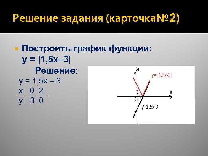 Решение задания (карточка№ 2) Построить график функции: y = |1, 5 x– 3| Решение: