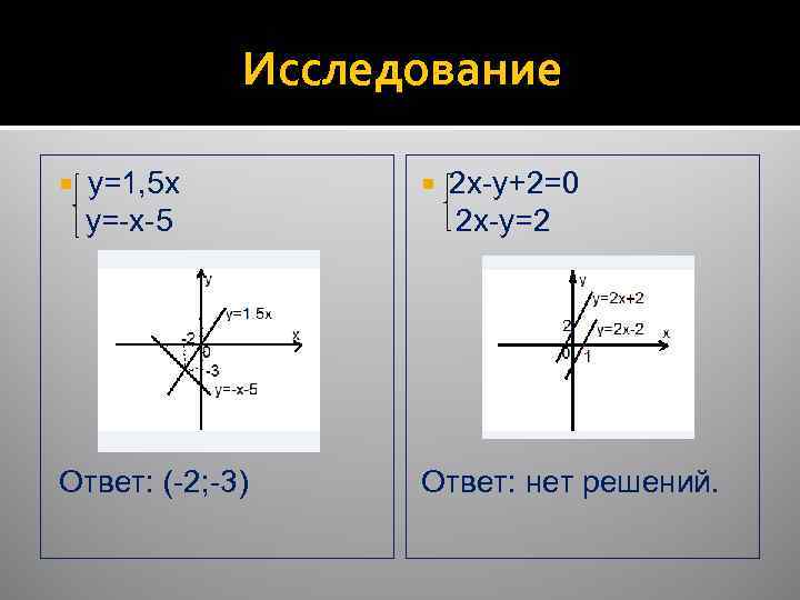 Исследование y=1, 5 x y=-x-5 Ответ: (-2; -3) 2 x-y+2=0 2 x-y=2 Ответ: нет