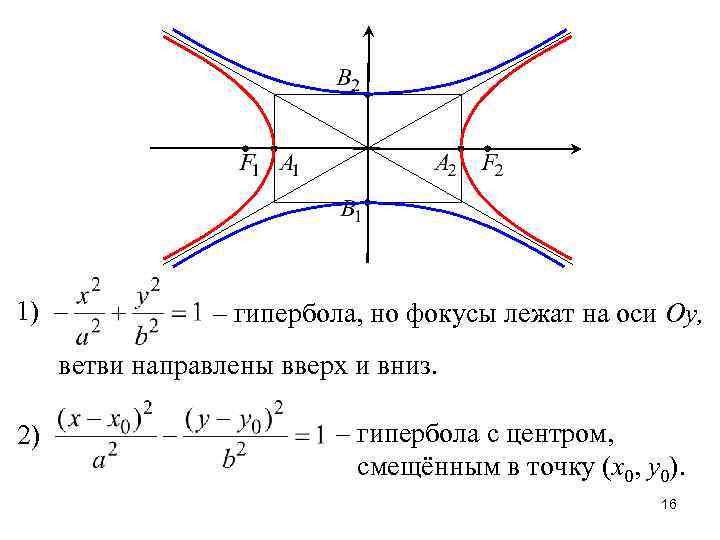 1) – гипербола, но фокусы лежат на оси Oy, ветви направлены вверх и вниз.