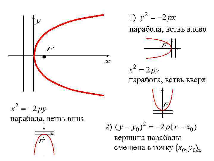 1) парабола, ветвь влево парабола, ветвь вверх парабола, ветвь вниз 2) вершина параболы смещена