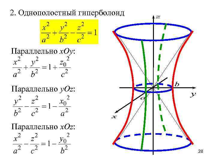 2. Однополостный гиперболоид Параллельно x. Oy: Параллельно y. Oz: Параллельно x. Oz: 28 