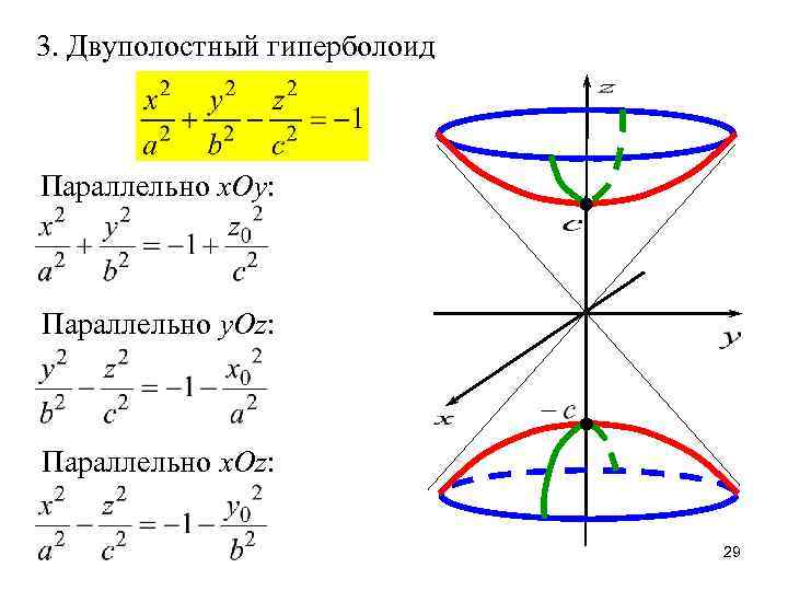 3. Двуполостный гиперболоид Параллельно x. Oy: Параллельно y. Oz: Параллельно x. Oz: 29 