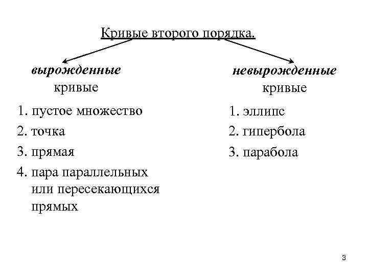 Кривые второго порядка. вырожденные кривые 1. пустое множество 2. точка 3. прямая 4. параллельных