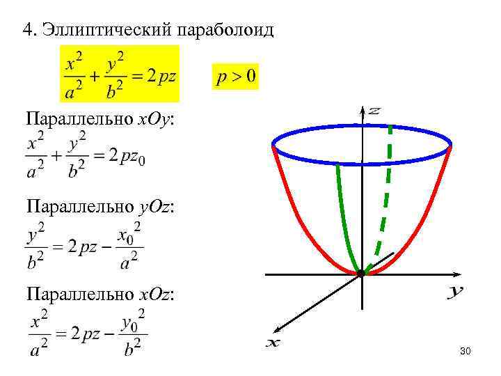 Уравнение эллиптического параболоида. Эллиптический параболоид. Каноническое уравнение эллиптического параболоида. Эллиптический Гиперболоид построение. Эллиптический параболоид построение.