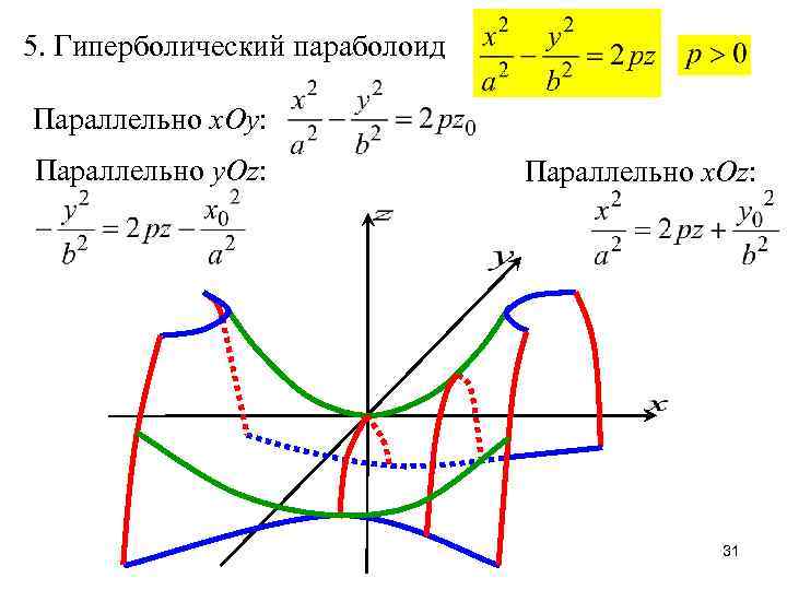 5. Гиперболический параболоид Параллельно x. Oy: Параллельно y. Oz: Параллельно x. Oz: 31 