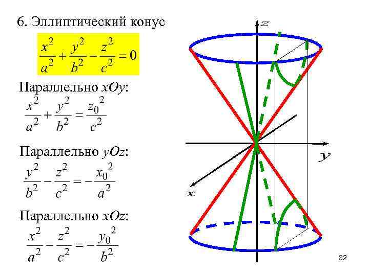 6. Эллиптический конус Параллельно x. Oy: Параллельно y. Oz: Параллельно x. Oz: 32 