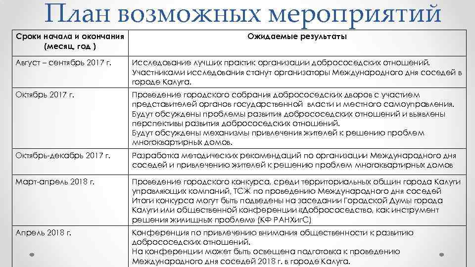 План возможных мероприятий Сроки начала и окончания (месяц, год ) Ожидаемые результаты Август –