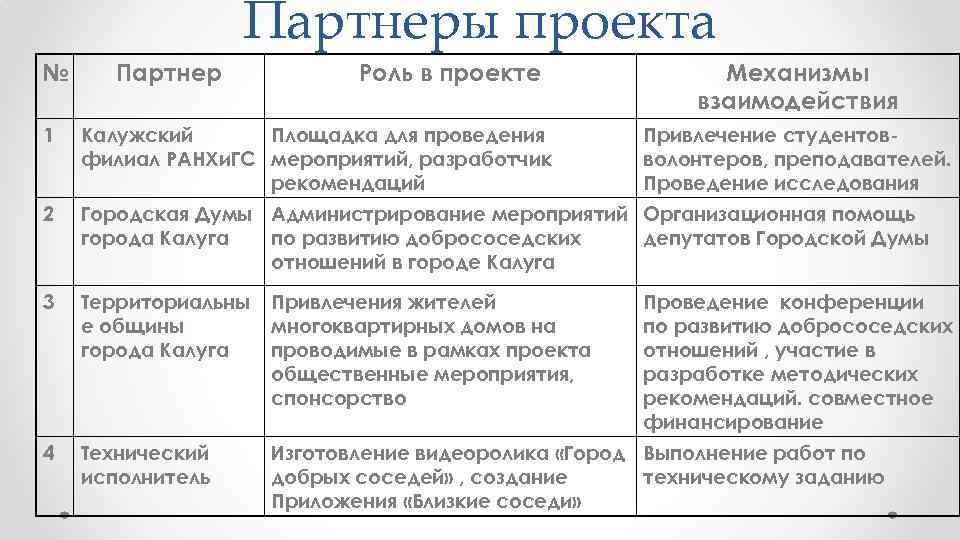 Партнерские функции характерны для