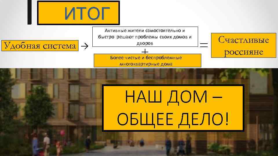 ИТОГ Удобная система → Активные жители самостоятельно и быстро решают проблемы своих домов и