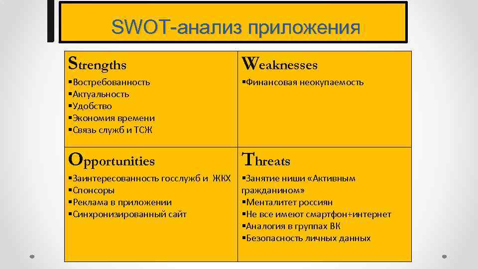 SWOT-анализ приложения Strengths Weaknesses Востребованность Актуальность Удобство Экономия времени Связь служб и ТСЖ Финансовая