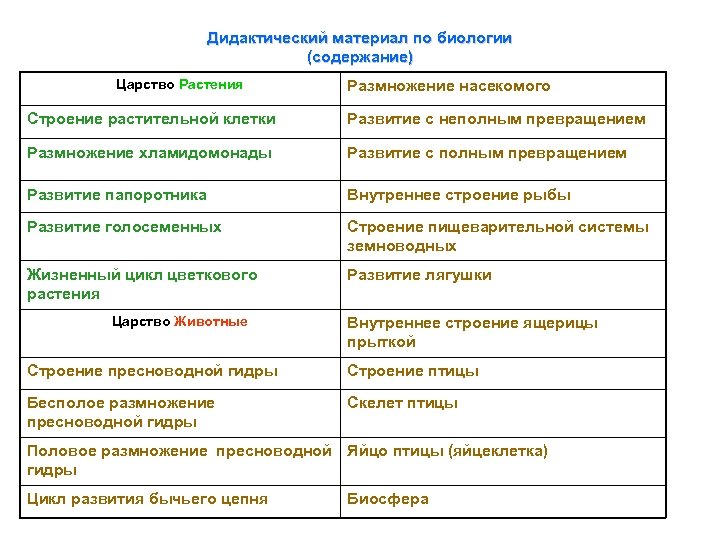 Дидактический материал по биологии (содержание) Царство Растения Размножение насекомого Строение растительной клетки Развитие с