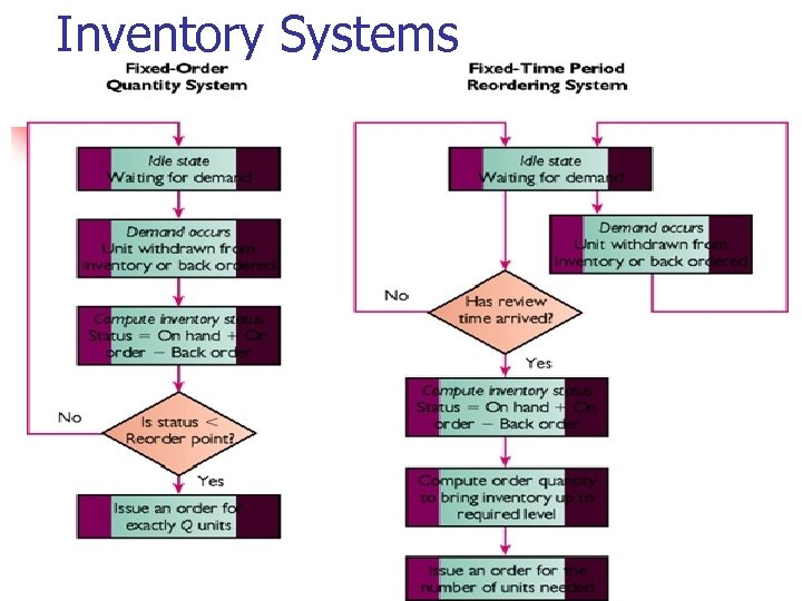 Inventory Systems 