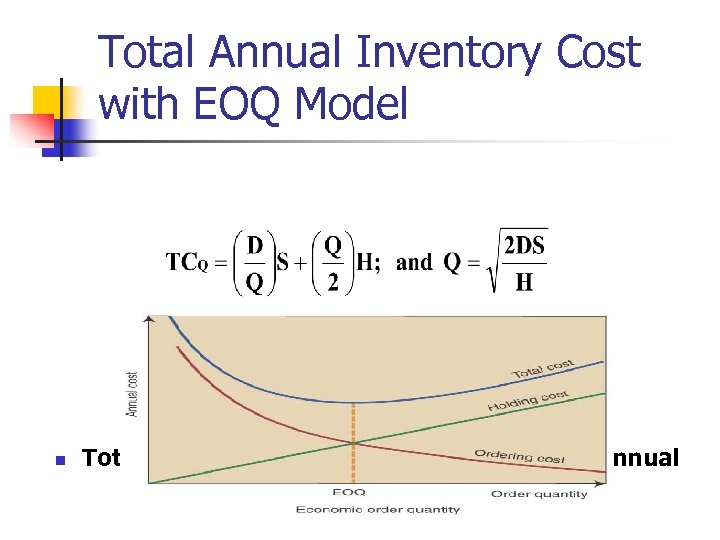 Total Annual Inventory Cost with EOQ Model n Total annual cost= annual ordering cost