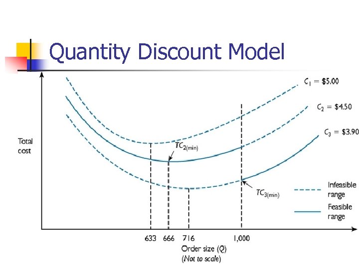 Quantity Discount Model 