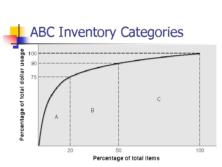 ABC Inventory Categories 