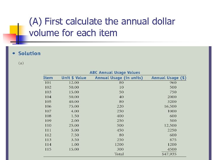 (A) First calculate the annual dollar volume for each item 