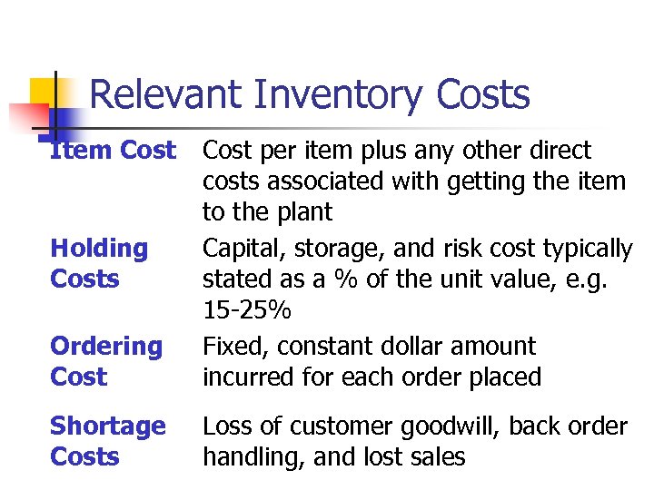 Relevant Inventory Costs Item Cost Ordering Cost per item plus any other direct costs