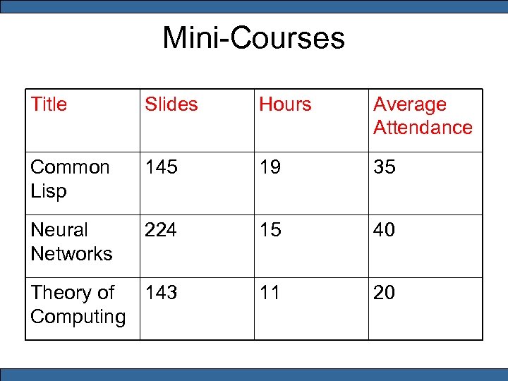 Mini-Courses Title Slides Hours Average Attendance Common Lisp 145 19 35 Neural Networks 224