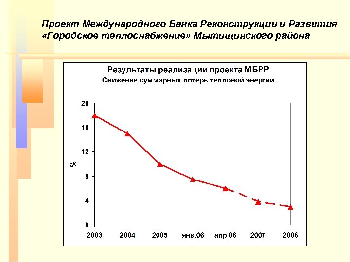 Проект Международного Банка Реконструкции и Развития «Городское теплоснабжение» Мытищинского района 