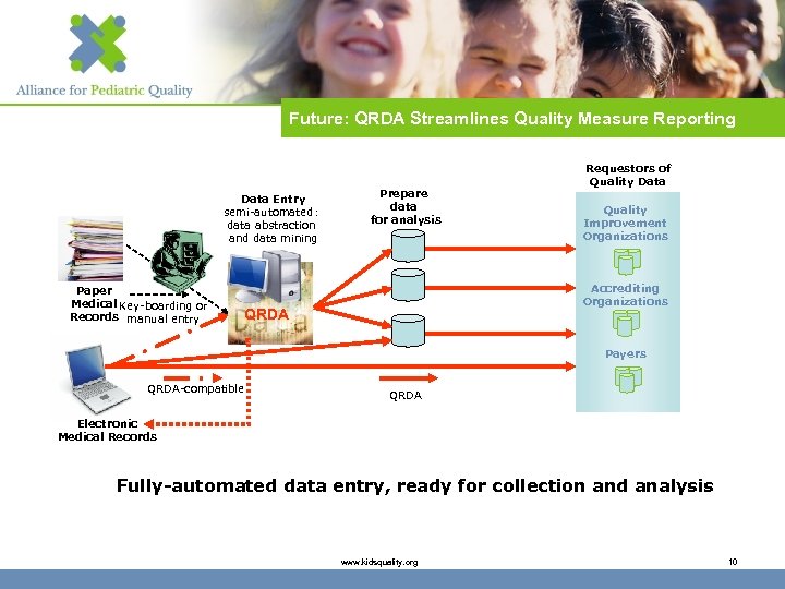 Future: QRDA Streamlines Quality Measure Reporting Data Entry semi-automated: data abstraction and data mining