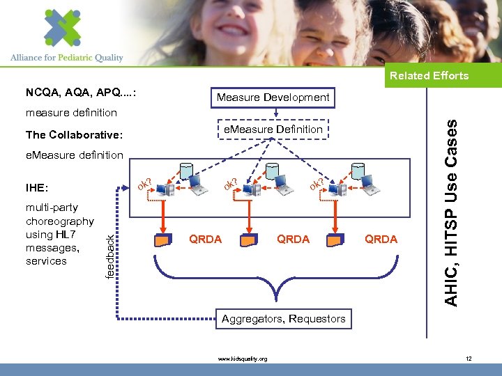 Related Efforts NCQA, APQ. . : Measure Development e. Measure Definition The Collaborative: e.
