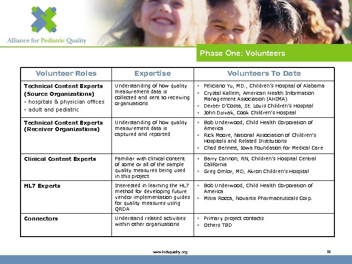 Phase One: Volunteers Volunteer Roles Expertise Volunteers To Date Technical Content Experts (Source Organizations)