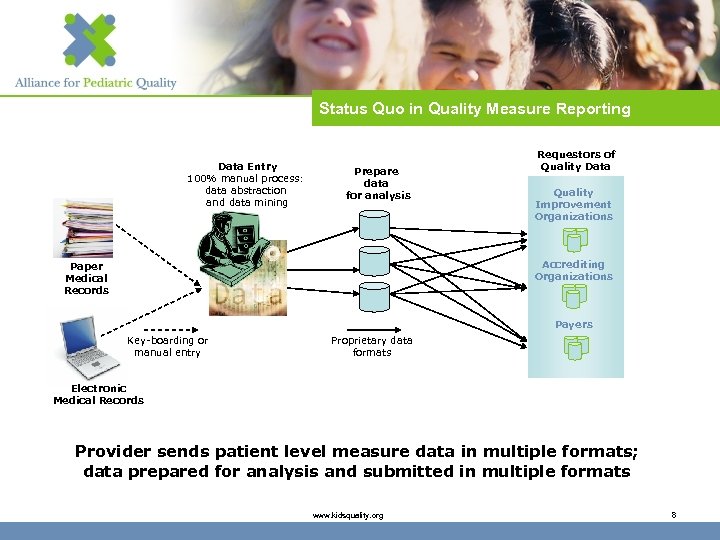 Status Quo in Quality Measure Reporting Data Entry 100% manual process: data abstraction and