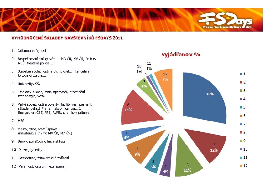 VYHODNOCENÍ SKLADBY NÁVŠTĚVNÍKŮ FSDAYS 2011 1. Odborná veřejnost 2. Bezpečnostní složky státu - MO