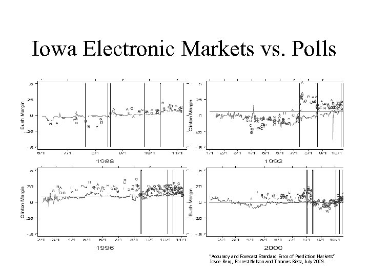 Iowa Electronic Markets vs. Polls “Accuracy and Forecast Standard Error of Prediction Markets” Joyce