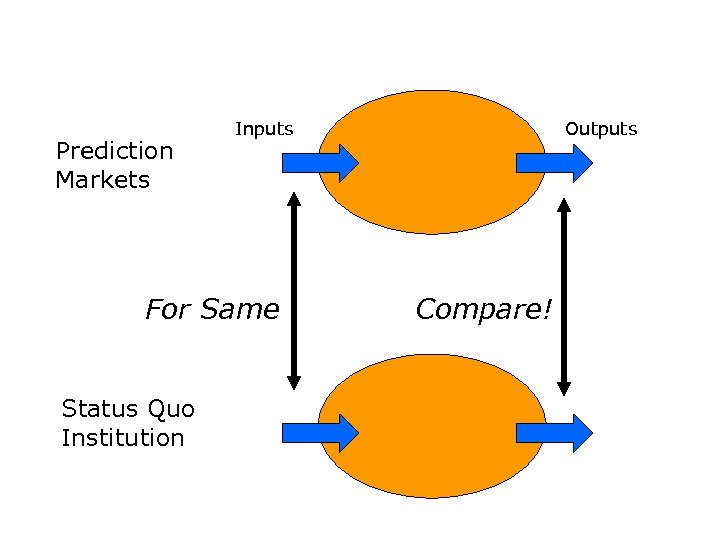 Prediction Markets Inputs For Same Status Quo Institution Outputs Compare! 