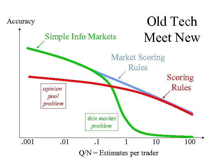 Accuracy Simple Info Markets opinion pool problem Old Tech Meet New Market Scoring Rules