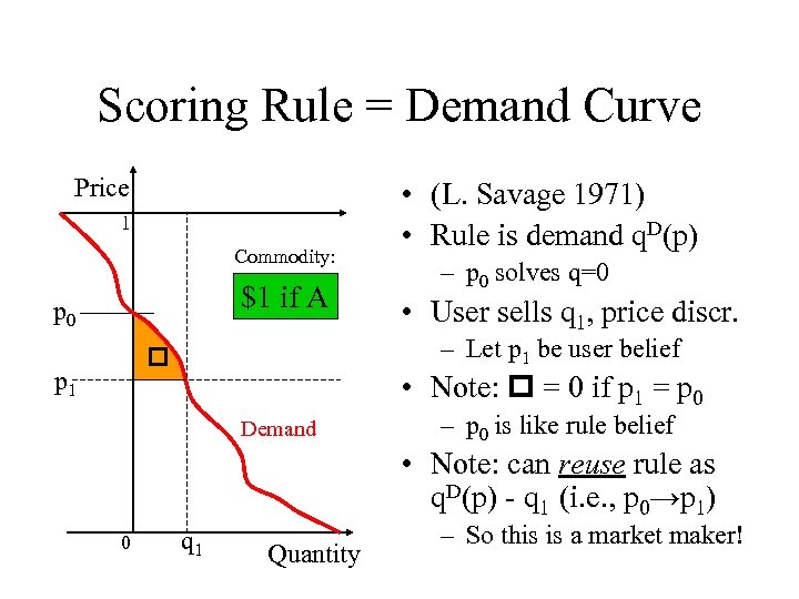 Scoring Rule = Demand Curve Price 1 Commodity: $1 if A p 0 –