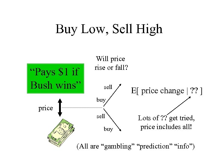 Buy Low, Sell High “Pays $1 if Bush wins” Will price rise or fall?