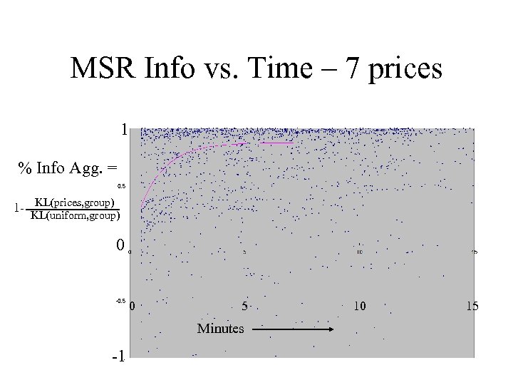 MSR Info vs. Time – 7 prices 1 % Info Agg. = 1 -