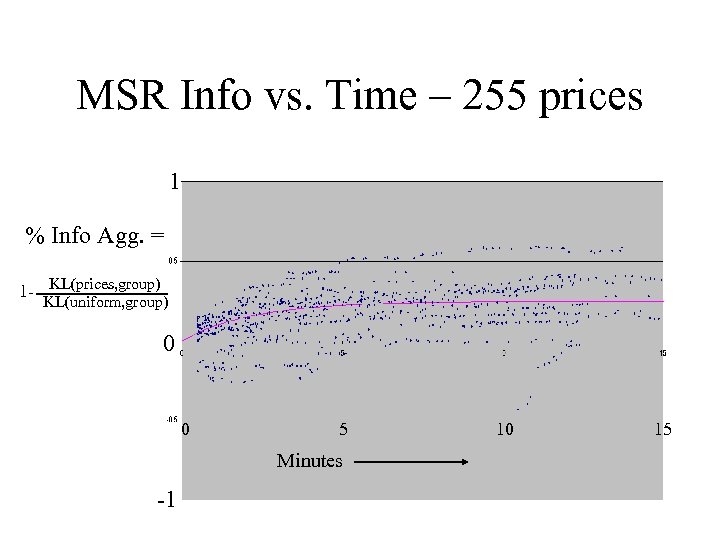 MSR Info vs. Time – 255 prices 1 % Info Agg. = 1 -