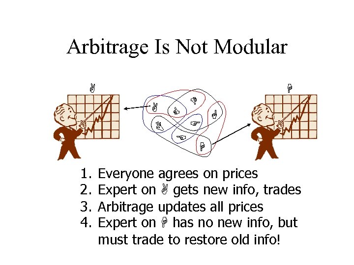 Arbitrage Is Not Modular A A B 1. 2. 3. 4. C E H