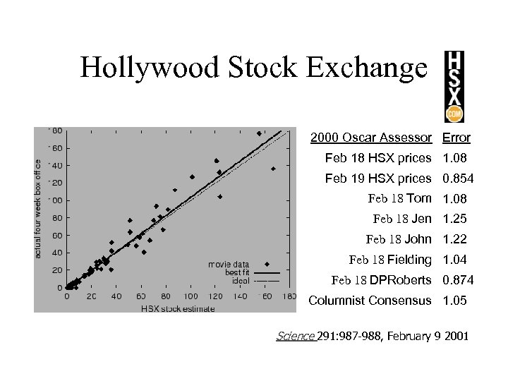 Hollywood Stock Exchange 2000 Oscar Assessor Error Feb 18 HSX prices 1. 08 Feb