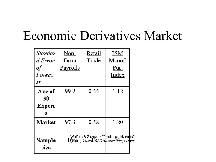 Economic Derivatives Market Standar Nond Error Farm of Payrolls Foreca st Retail Trade ISM
