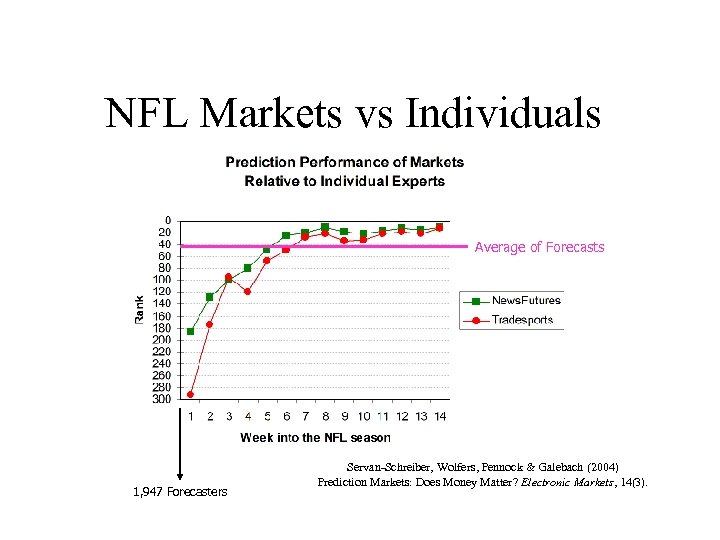 NFL Markets vs Individuals Average of Forecasts 1, 947 Forecasters Servan-Schreiber, Wolfers, Pennock &