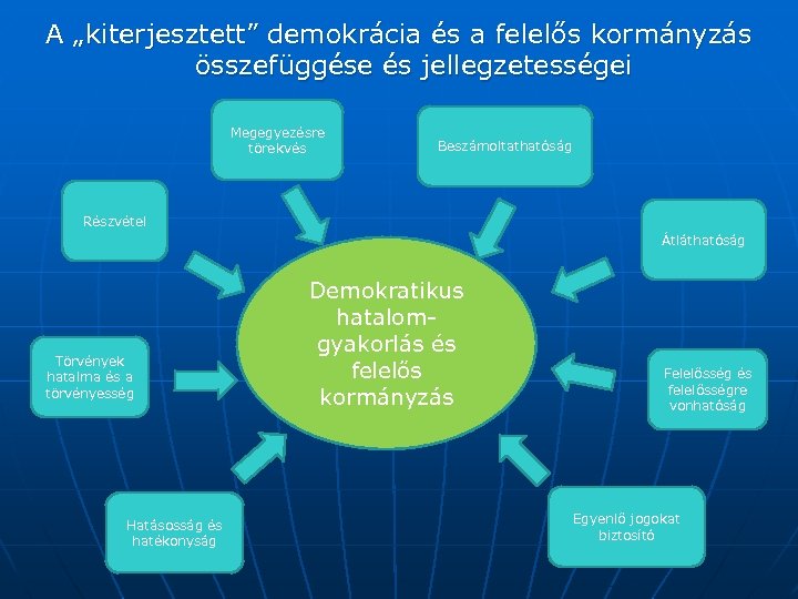 A „kiterjesztett” demokrácia és a felelős kormányzás összefüggése és jellegzetességei Megegyezésre törekvés Beszámoltathatóság Részvétel